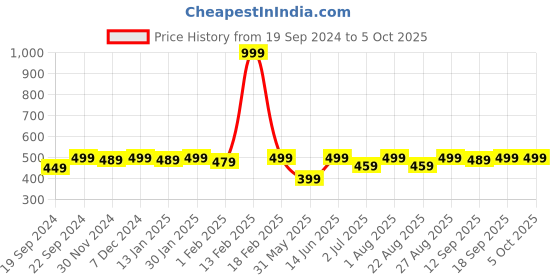 myntra.com Bitterlime Peach-Coloured Block Print Waistcoat bitterlime Price History Graph from 19 Sep 2024 to 4 Oct 2025