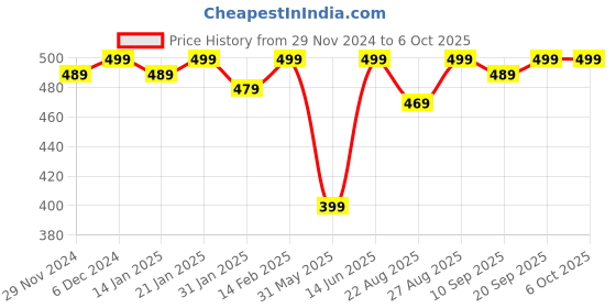 myntra.com Bitterlime Peach-Coloured Layered High Low Midi Skirt bitterlime Price History Graph from 29 Nov 2024 to 5 Oct 2025