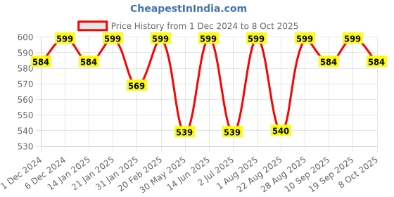 myntra.com Bitterlime Peach-Coloured Solid Georgette Wrap Top bitterlime Price History Graph from 1 Dec 2024 to 8 Oct 2025