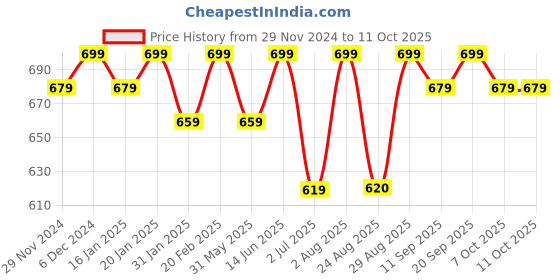 myntra.com Bitterlime Peach Solid Cotton Mandarin Collar Tunic bitterlime Price History Graph from 29 Nov 2024 to 11 Oct 2025