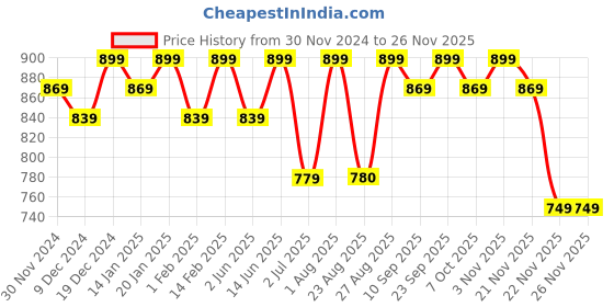 myntra.com Bitterlime Pink Floral Georgette Dress bitterlime Price History Graph from 30 Nov 2024 to 25 Nov 2025