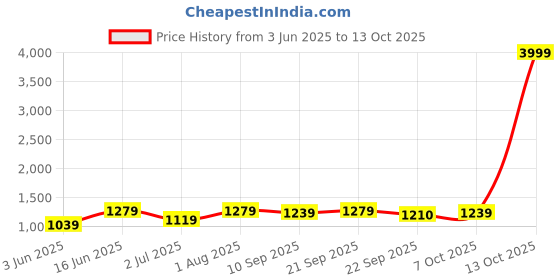 myntra.com Bitterlime Pink Georgette Maxi Tiered Dress bitterlime Price History Graph from 3 Jun 2025 to 13 Oct 2025