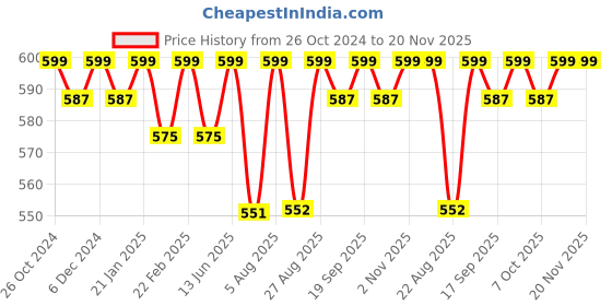myntra.com Bitterlime Pink Layered Ruffled A-line Skirt bitterlime Price History Graph from 26 Oct 2024 to 20 Nov 2025