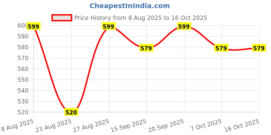 myntra.com Bitterlime Pink Solid Mandarin Collar Satin Top bitterlime Price History Graph from 8 Aug 2025 to 15 Oct 2025