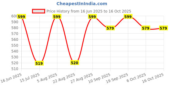 myntra.com Bitterlime Pink Tie-Up Neck Satin Top bitterlime Price History Graph from 16 Jun 2025 to 16 Oct 2025