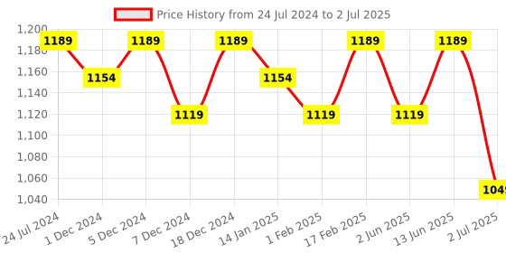myntra.com Bitterlime Polka Dots Printed Georgette Flared A-Line Midi Dress bitterlime Price History Graph from 24 Jul 2024 to 2 Jul 2025