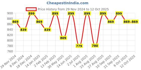 myntra.com Bitterlime Polka Dots Printed Tie-Up Detail Belted Georgette A-Line Midi Dress bitterlime Price History Graph from 29 Nov 2024 to 12 Oct 2025