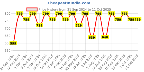 myntra.com Bitterlime Printed Off-Shoulder-Neck Top with Printed  Palazzos bitterlime Price History Graph from 21 Sep 2024 to 10 Oct 2025