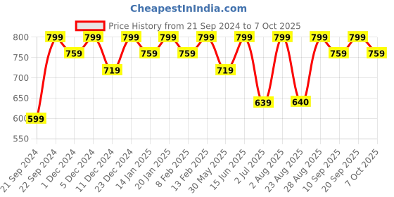 myntra.com Bitterlime Printed Off Shoulder Top With Flared Palazzos bitterlime Price History Graph from 21 Sep 2024 to 7 Oct 2025