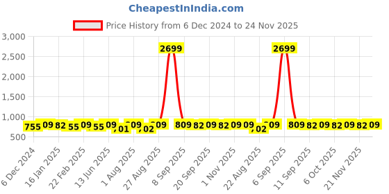 myntra.com Bitterlime Printed Shirt Collar Long Sleeves Tunic bitterlime Price History Graph from 6 Dec 2024 to 24 Nov 2025