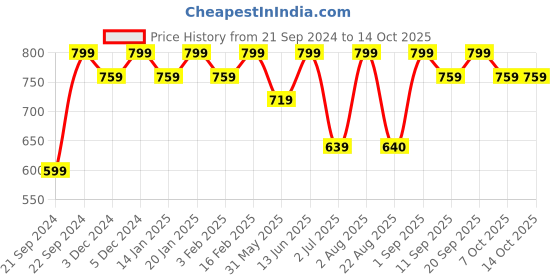 myntra.com Bitterlime Printed Top & Palazzo Co-Ords bitterlime Price History Graph from 21 Sep 2024 to 13 Oct 2025