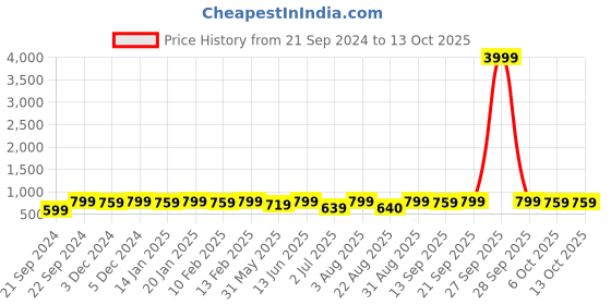 myntra.com Bitterlime Printed Top & Palazzo Co-Ords bitterlime Price History Graph from 21 Sep 2024 to 13 Oct 2025