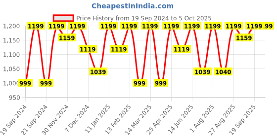 myntra.com Bitterlime Printed Top With Skirt Co-Ords bitterlime Price History Graph from 19 Sep 2024 to 5 Oct 2025