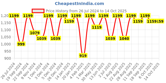 myntra.com Bitterlime Puff Sleeve V-Neck Flared Georgette Maxi Dress bitterlime Price History Graph from 26 Jul 2024 to 13 Oct 2025