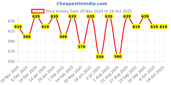 myntra.com Bitterlime Purple Print Off-Shoulder Satin Bardot Top bitterlime Price History Graph from 29 Nov 2024 to 17 Oct 2025
