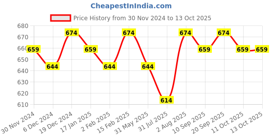 myntra.com Bitterlime Purple Ruffles Georgette Top bitterlime Price History Graph from 30 Nov 2024 to 12 Oct 2025