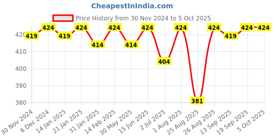 myntra.com Bitterlime Red 3/4th Length Leggings bitterlime Price History Graph from 30 Nov 2024 to 5 Oct 2025