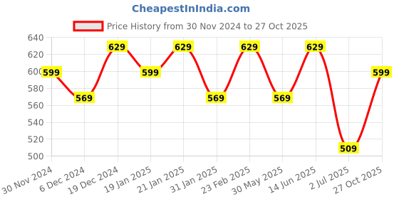 myntra.com Bitterlime Red & petal pink Striped Keyhole Neck Midi Dress bitterlime Price History Graph from 30 Nov 2024 to 27 Oct 2025