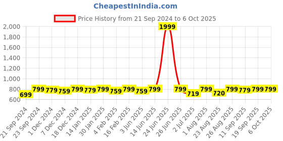 myntra.com Bitterlime Red Shirt Collar Tunic bitterlime Price History Graph from 21 Sep 2024 to 6 Oct 2025