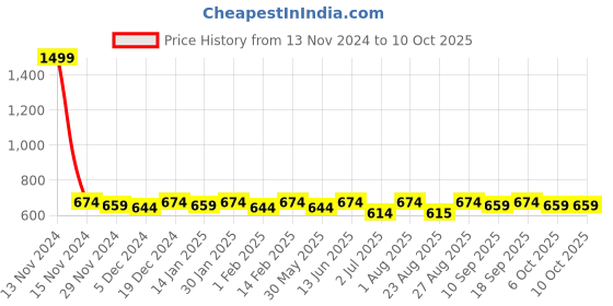 myntra.com Bitterlime Rose Ruffles Georgette Top bitterlime Price History Graph from 13 Nov 2024 to 10 Oct 2025