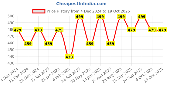myntra.com Bitterlime Round Neck Cotton Crop Top bitterlime Price History Graph from 4 Dec 2024 to 19 Oct 2025