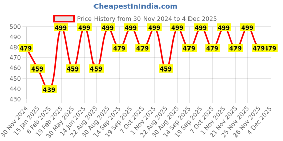 myntra.com Bitterlime Round Neck Cotton Crop Top bitterlime Price History Graph from 30 Nov 2024 to 3 Dec 2025