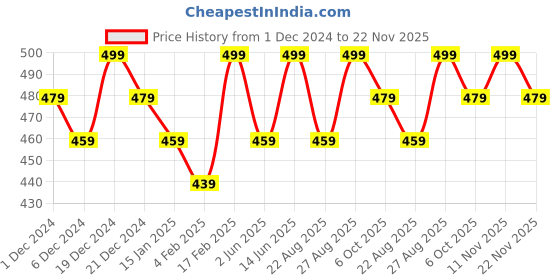 myntra.com Bitterlime Round Neck Cotton Crop Top bitterlime Price History Graph from 1 Dec 2024 to 22 Nov 2025