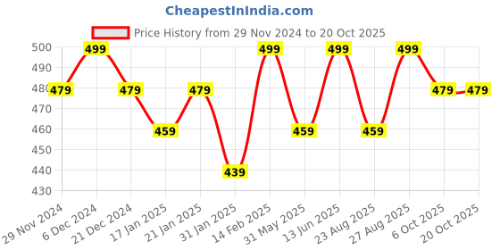 myntra.com Bitterlime Round Neck Cotton Solid Top bitterlime Price History Graph from 29 Nov 2024 to 18 Oct 2025