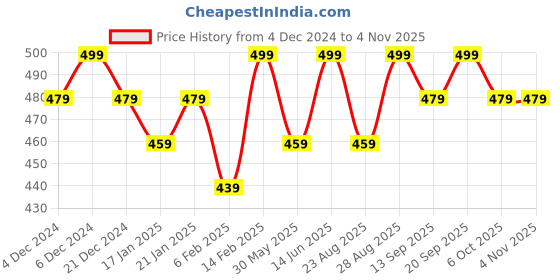 myntra.com Bitterlime Round Neck Cotton Top bitterlime Price History Graph from 4 Dec 2024 to 30 Oct 2025