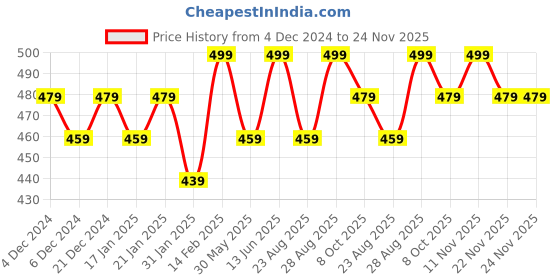 myntra.com Bitterlime Round Neck Cotton Top bitterlime Price History Graph from 4 Dec 2024 to 24 Nov 2025