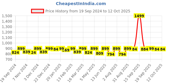 myntra.com Bitterlime Round Neck Ruffled Top & Trousers bitterlime Price History Graph from 19 Sep 2024 to 11 Oct 2025