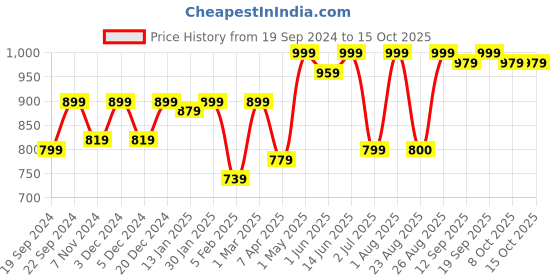 myntra.com Bitterlime Round Neck Short Sleeves Top & Skirt bitterlime Price History Graph from 19 Sep 2024 to 14 Oct 2025