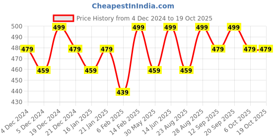 myntra.com Bitterlime Round Neck Sleeveless Cotton Crop Top bitterlime Price History Graph from 4 Dec 2024 to 18 Oct 2025