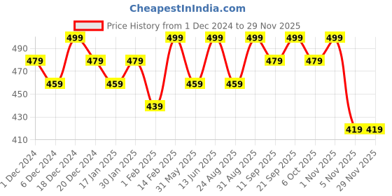 myntra.com Bitterlime Round Neck Sleeveless Cotton Crop Top bitterlime Price History Graph from 1 Dec 2024 to 28 Nov 2025