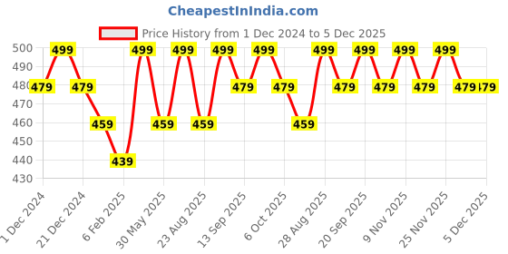 myntra.com Bitterlime Round Neck Sleeveless Solid Cotton Crop Top bitterlime Price History Graph from 1 Dec 2024 to 5 Dec 2025