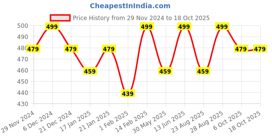 myntra.com Bitterlime Round Neck Sleeveless Solid Cotton Top bitterlime Price History Graph from 29 Nov 2024 to 18 Oct 2025