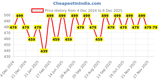 myntra.com Bitterlime Round Neck Sleeveless Solid Cotton Top bitterlime Price History Graph from 4 Dec 2024 to 5 Dec 2025