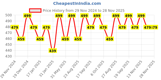 myntra.com Bitterlime Round Neck Sleeveless Solid Cotton Top bitterlime Price History Graph from 29 Nov 2024 to 28 Nov 2025