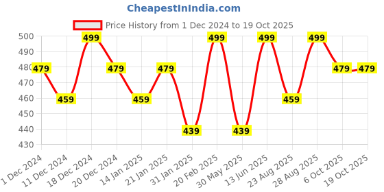 myntra.com Bitterlime Round Neck Sleeveless Solid Cotton Top bitterlime Price History Graph from 1 Dec 2024 to 17 Oct 2025