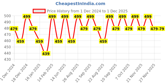 myntra.com Bitterlime Round Neck Solid Cotton Crop Top bitterlime Price History Graph from 1 Dec 2024 to 1 Dec 2025
