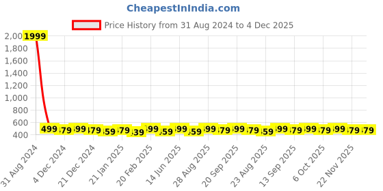 myntra.com Bitterlime Round Neck Solid Cotton Crop Top bitterlime Price History Graph from 31 Aug 2024 to 4 Dec 2025