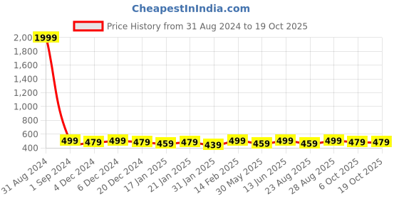 myntra.com Bitterlime Round Neck Solid Cotton Crop Top bitterlime Price History Graph from 31 Aug 2024 to 18 Oct 2025