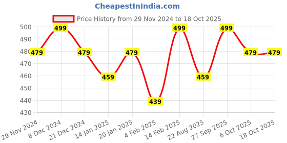 myntra.com Bitterlime Round Neck Solid Cotton Top bitterlime Price History Graph from 29 Nov 2024 to 18 Oct 2025