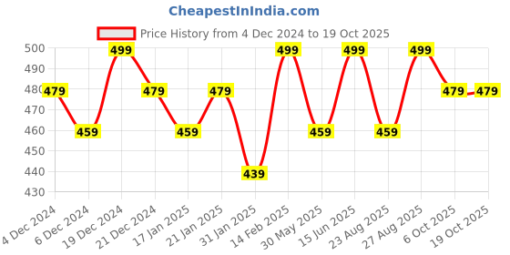 myntra.com Bitterlime Round Neck Solid Cotton Top bitterlime Price History Graph from 4 Dec 2024 to 19 Oct 2025
