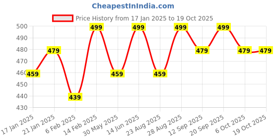 myntra.com Bitterlime Round Neck Solid Cotton Top bitterlime Price History Graph from 17 Jan 2025 to 19 Oct 2025