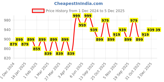 myntra.com Bitterlime Round Neck Top & Skirt Co-Ords bitterlime Price History Graph from 1 Dec 2024 to 5 Dec 2025