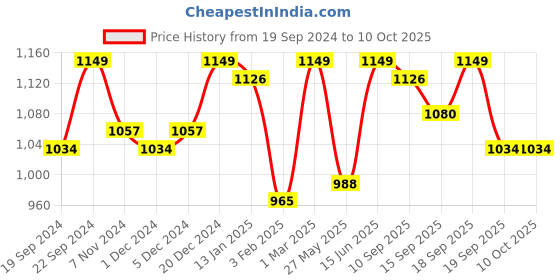 myntra.com Bitterlime Round Neck Top With Skirt bitterlime Price History Graph from 19 Sep 2024 to 10 Oct 2025