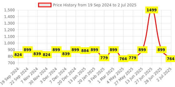 myntra.com Bitterlime Ruffle Top With Trouser Co-Ords bitterlime Price History Graph from 19 Sep 2024 to 2 Jul 2025