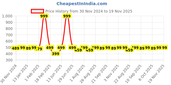 myntra.com Bitterlime Sea Green Block Print Pure Cotton Waistcoat bitterlime Price History Graph from 30 Nov 2024 to 18 Nov 2025
