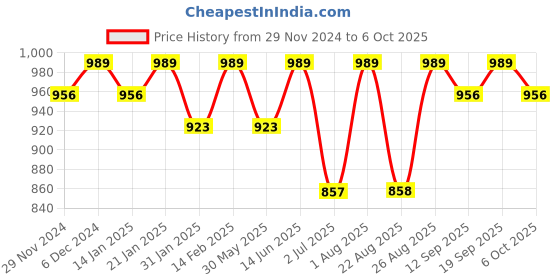 myntra.com Bitterlime Self Design Empire Midi Georgette Dress bitterlime Price History Graph from 29 Nov 2024 to 6 Oct 2025